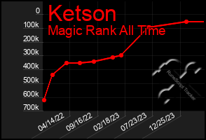 Total Graph of Ketson