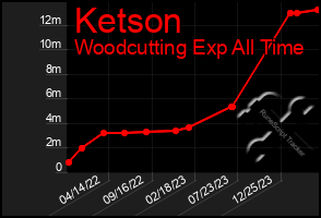 Total Graph of Ketson