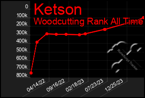 Total Graph of Ketson