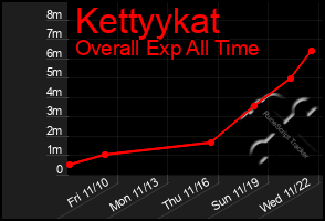 Total Graph of Kettyykat