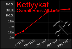 Total Graph of Kettyykat