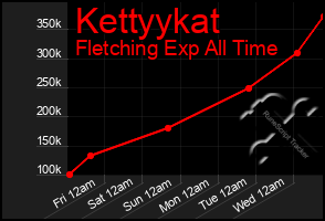 Total Graph of Kettyykat