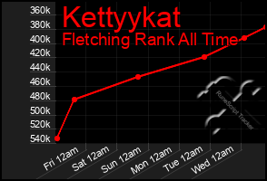 Total Graph of Kettyykat