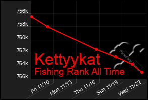 Total Graph of Kettyykat