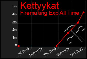 Total Graph of Kettyykat