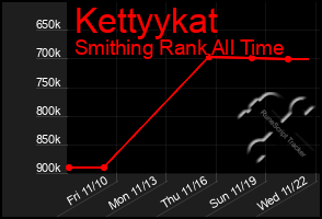 Total Graph of Kettyykat