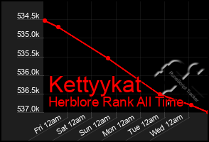 Total Graph of Kettyykat
