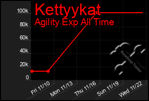 Total Graph of Kettyykat