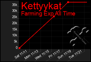 Total Graph of Kettyykat