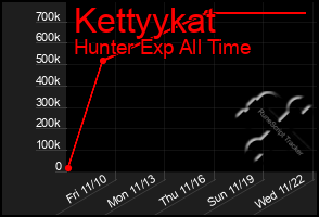 Total Graph of Kettyykat