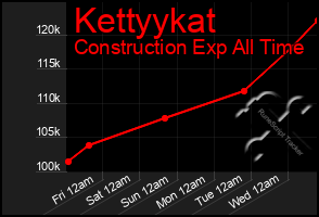 Total Graph of Kettyykat