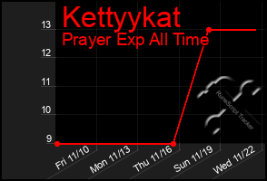 Total Graph of Kettyykat