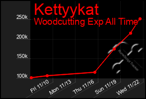 Total Graph of Kettyykat