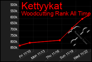 Total Graph of Kettyykat