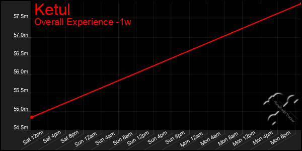 1 Week Graph of Ketul