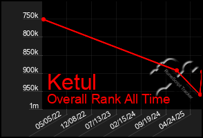 Total Graph of Ketul