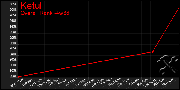 Last 31 Days Graph of Ketul