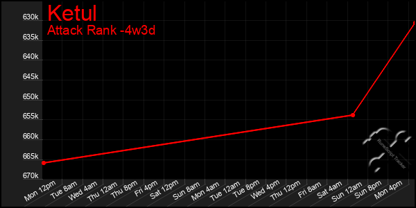 Last 31 Days Graph of Ketul