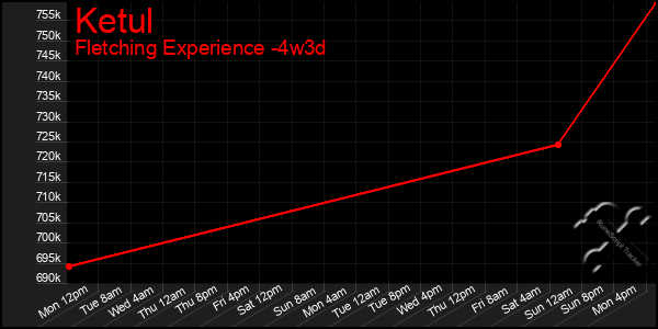 Last 31 Days Graph of Ketul