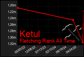 Total Graph of Ketul