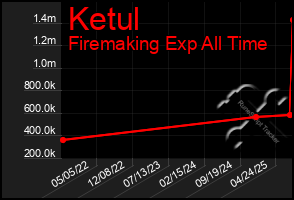 Total Graph of Ketul