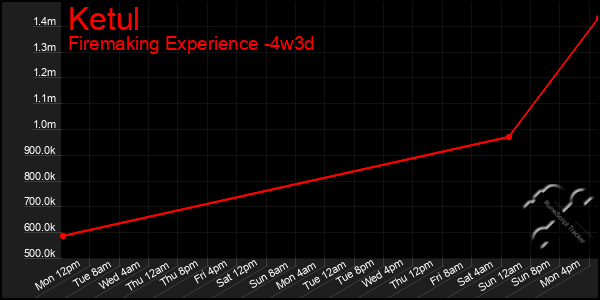 Last 31 Days Graph of Ketul