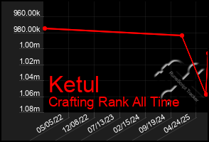 Total Graph of Ketul