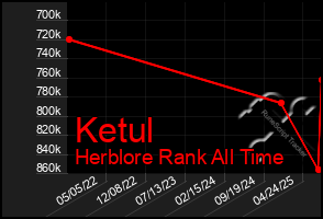 Total Graph of Ketul