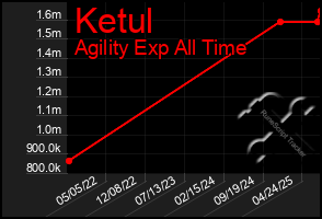 Total Graph of Ketul