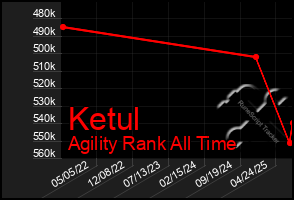 Total Graph of Ketul