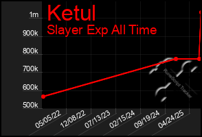 Total Graph of Ketul