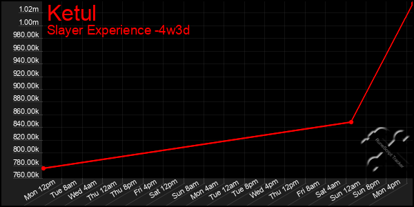 Last 31 Days Graph of Ketul