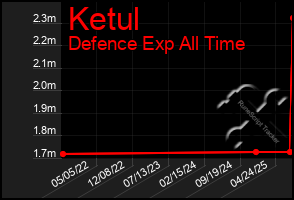Total Graph of Ketul
