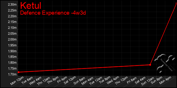 Last 31 Days Graph of Ketul
