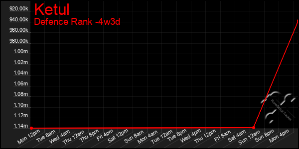 Last 31 Days Graph of Ketul