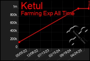 Total Graph of Ketul