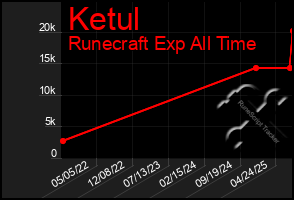 Total Graph of Ketul