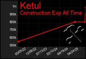 Total Graph of Ketul