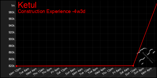 Last 31 Days Graph of Ketul