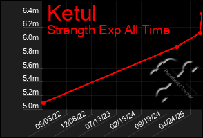 Total Graph of Ketul
