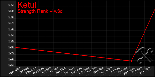Last 31 Days Graph of Ketul