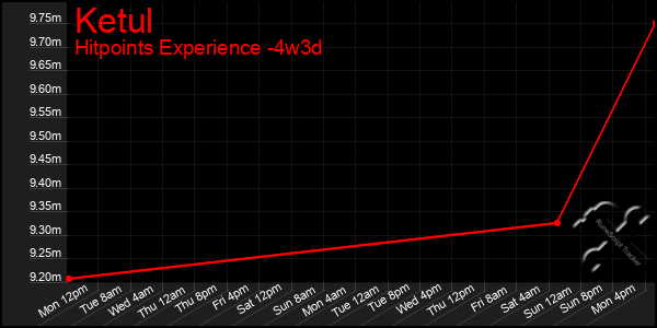 Last 31 Days Graph of Ketul