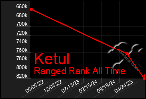 Total Graph of Ketul