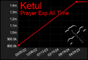 Total Graph of Ketul