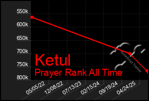 Total Graph of Ketul