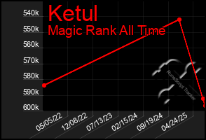 Total Graph of Ketul