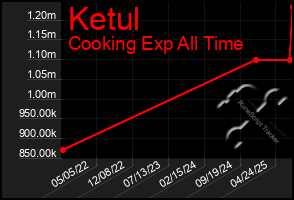 Total Graph of Ketul