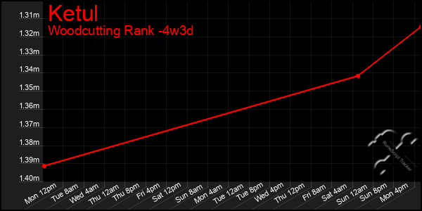 Last 31 Days Graph of Ketul