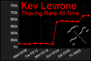 Total Graph of Kev Levrone