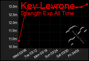 Total Graph of Kev Levrone